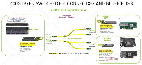 超擎數(shù)智800G/400G InfiniBand NDR網(wǎng)絡(luò)產(chǎn)品的應(yīng)用與連接方案