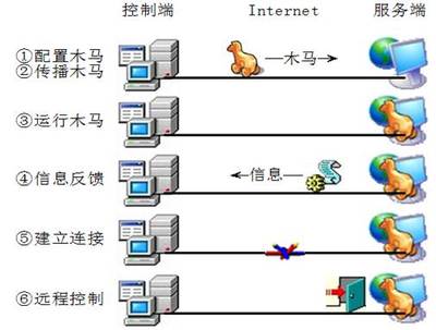 全屏顯示課程章節 網絡通信